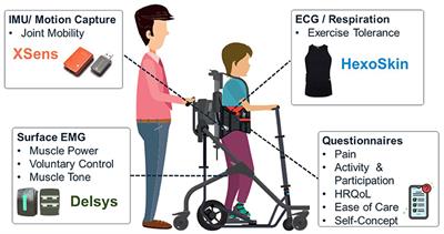 A Systematic Multidisciplinary Process for User Engagement and Sensor Evaluation: Development of a Digital Toolkit for Assessment of Movement in Children With Cerebral Palsy